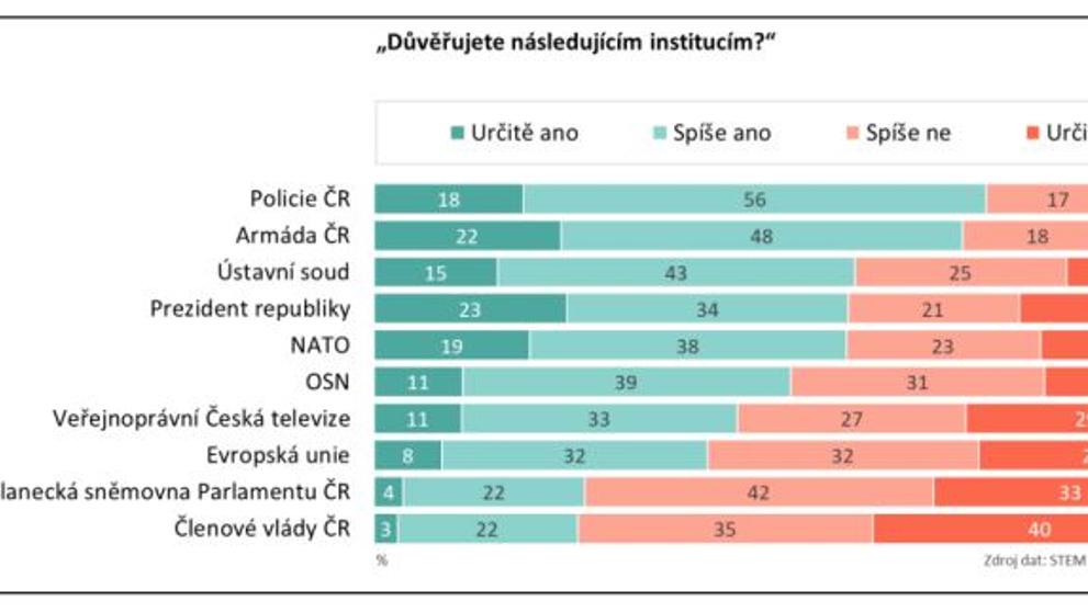 Důvěra v instituce