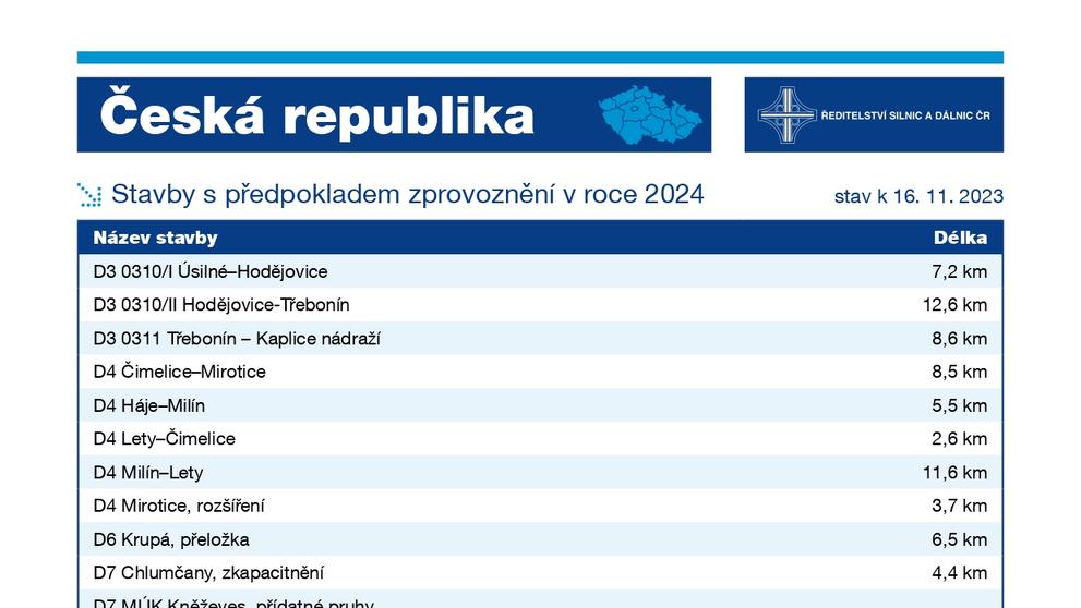 Přehled silnic a dálnic zprovozňovaných v roce 2024
