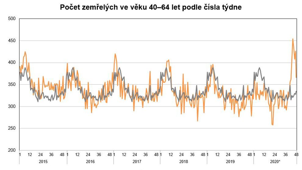Počet zemřelých podle věku - 40 - 64 let