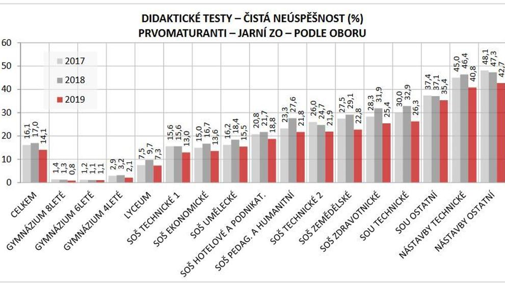 Neúspěšnost maturantů u didaktických testů na jaře 2019 - 5