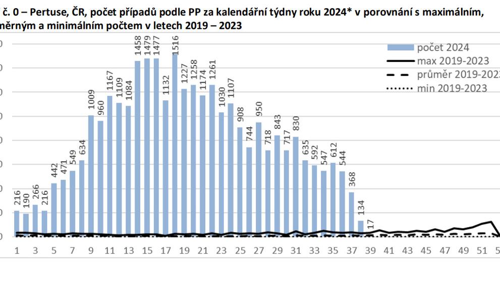 Černý kašel - graf č. 0