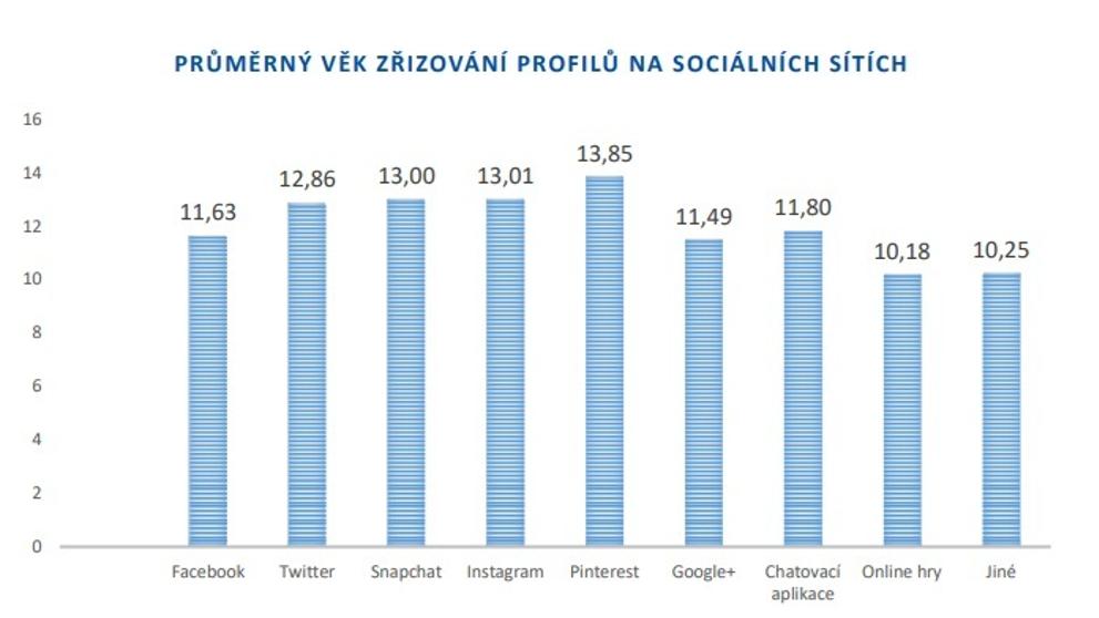 Průzkum děti a sociální sítě - 2