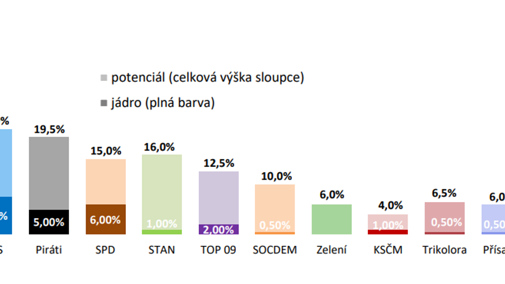 Volební potenciál a jádro jednotlivých stran