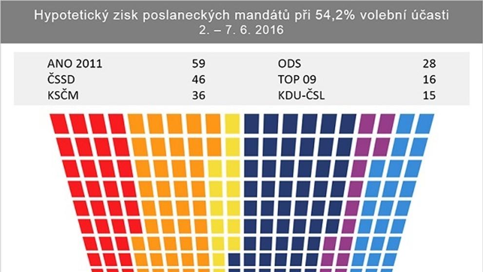 Volební preference v červnu 2016 podle SANEP - 3