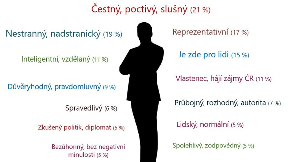 Ideální profil budoucího prezidenta či prezidentky