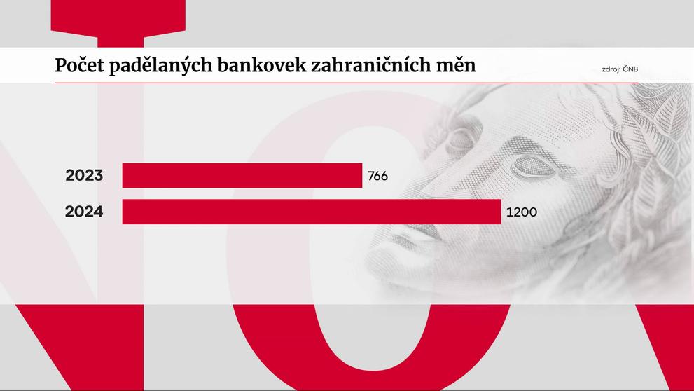 Počet padělaných bankovek zahraničních měn