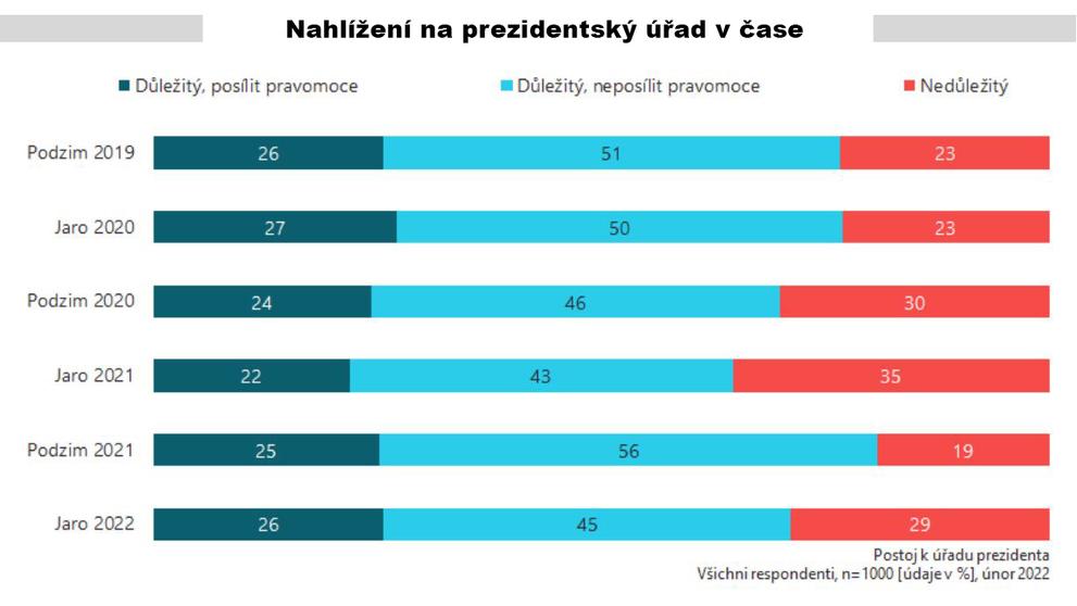 Nahlížení na prezidentský úřad v čase