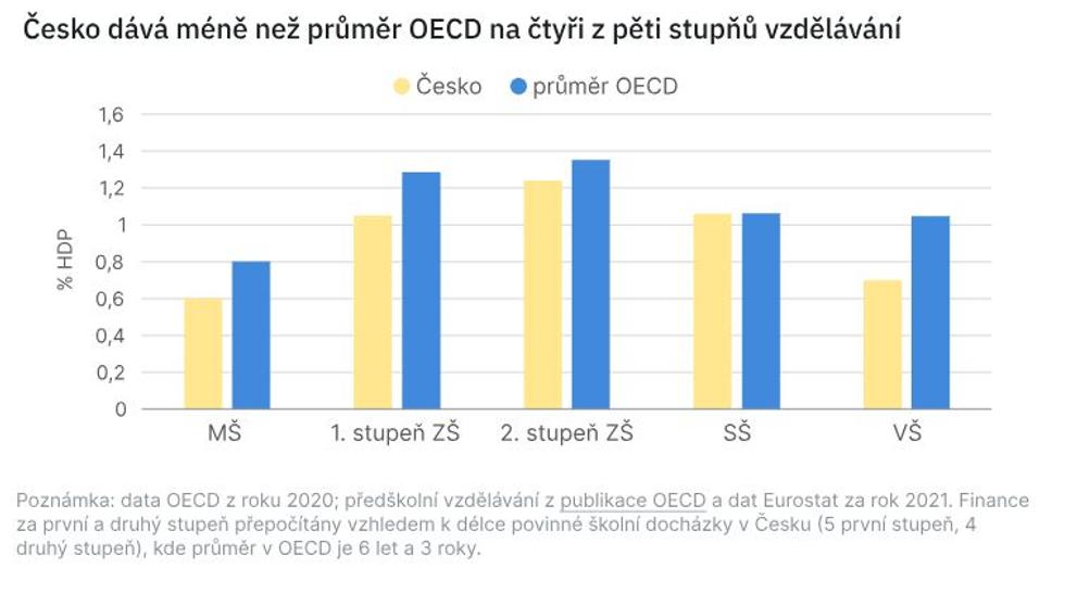 Srovnání rozpočtů jednotlivých stupňů vzdělávání v ČR vs. OECD