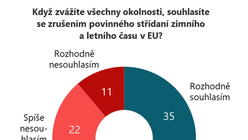 Změna času (4)