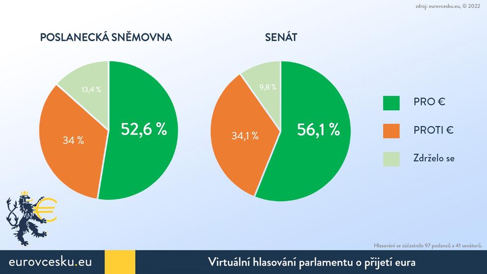 Virtuální hlasování o přijetí eura