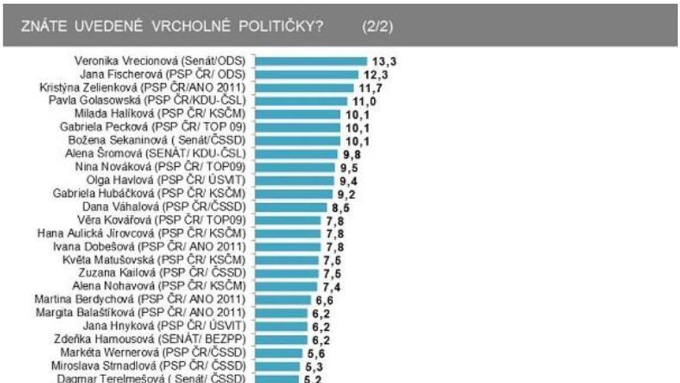 Výzkum ženy v politice - 3