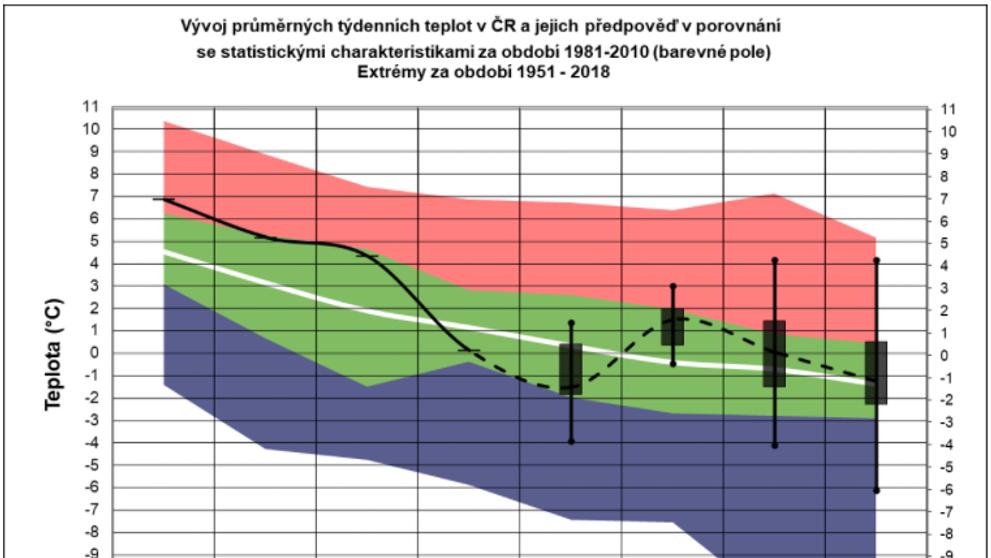Vývoj průměrných týdenních teplot v ČR