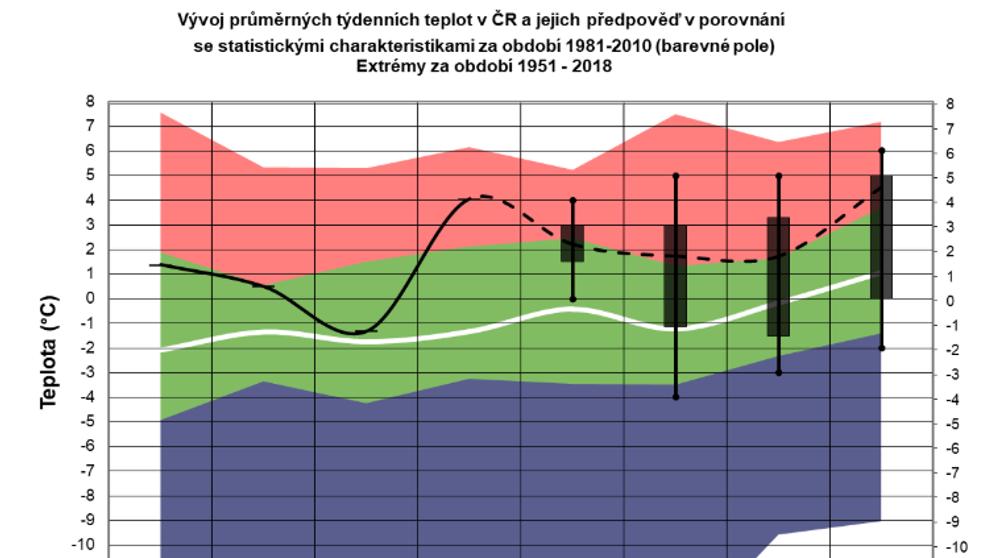 Vývoj průměrných týdenních teplot v ČR