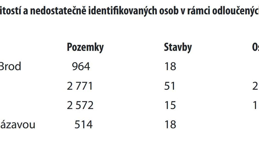 Nedostatečně identifikovaní vlastníci