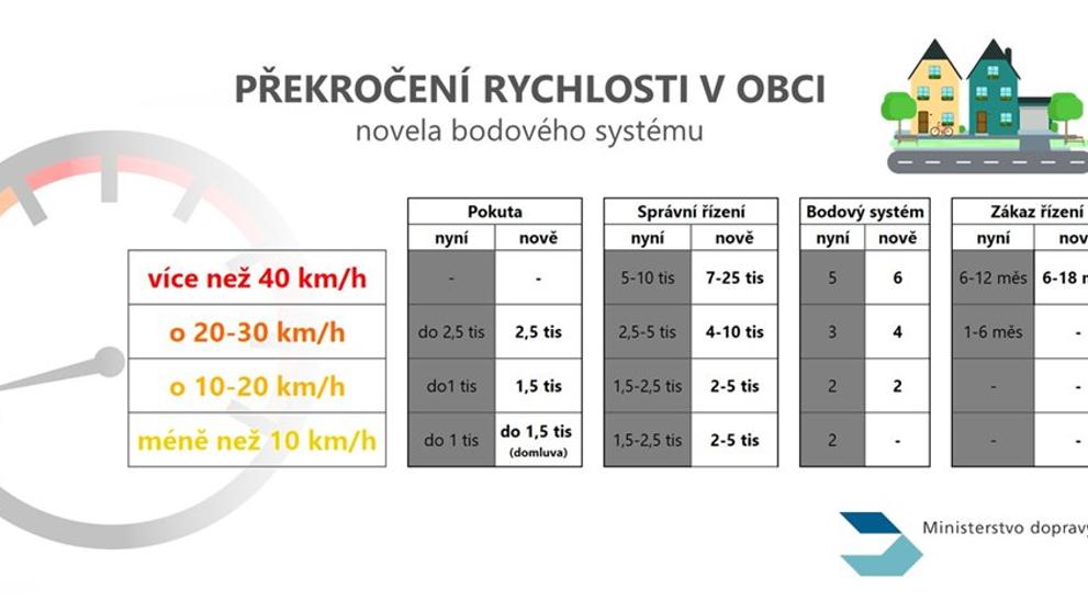 Překročení rychlosti v obci