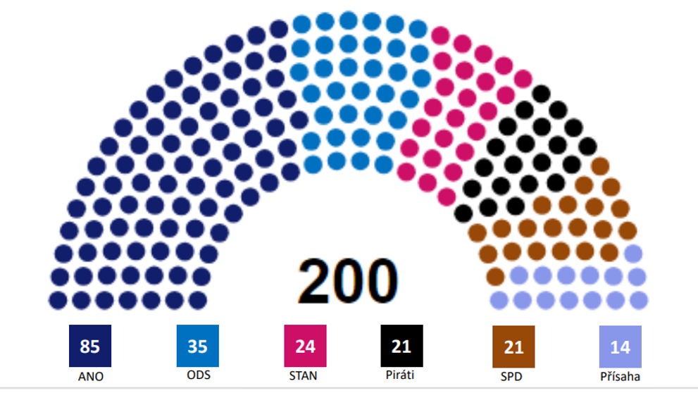 Rozložení poslaneckých mandátů: červenec 2024