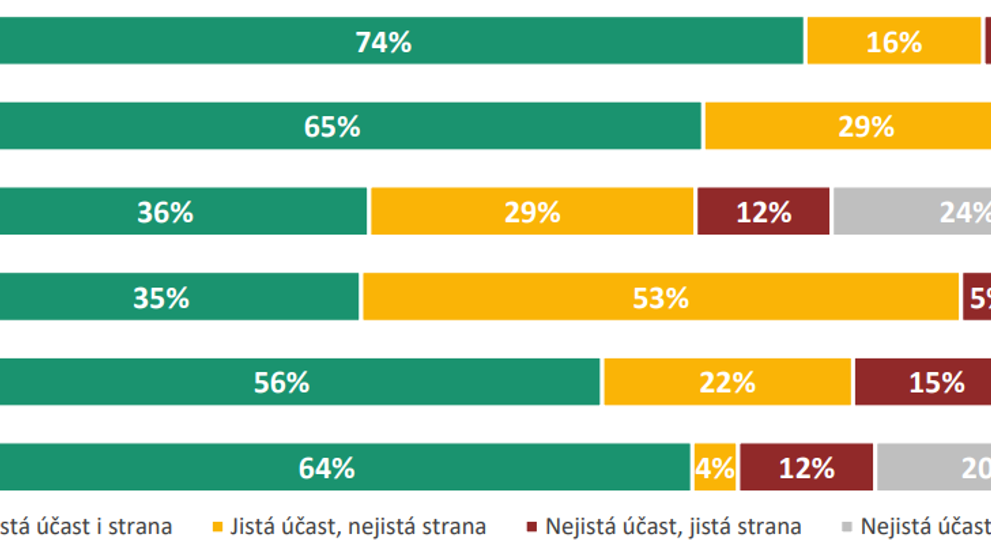 Pevnost rozhodnutí voličů podle stran: červenec 2024