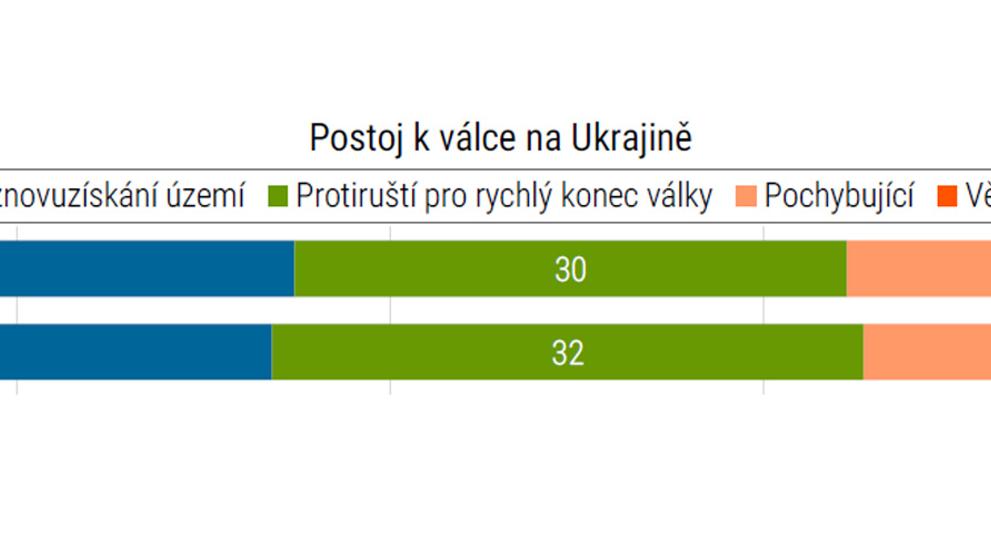 Průzkum agentury STEM (2)