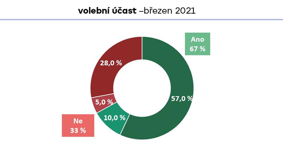 Volební průzkum - graf - 1
