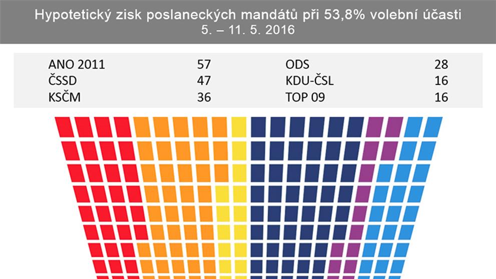 Hypotetický zisk poslaneckých mandátů při 53,8% volební účasti