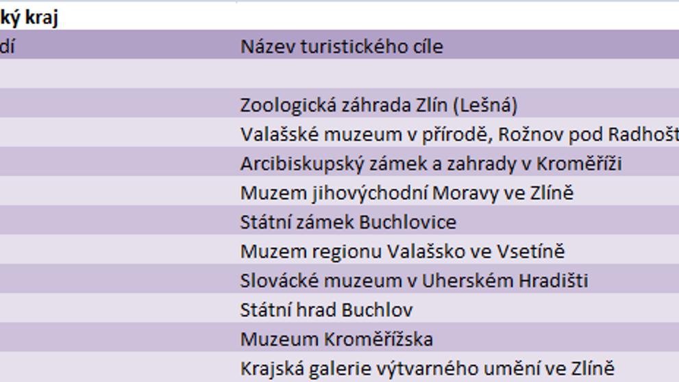 Nejnavštěvovanější místa podle krajů - 14