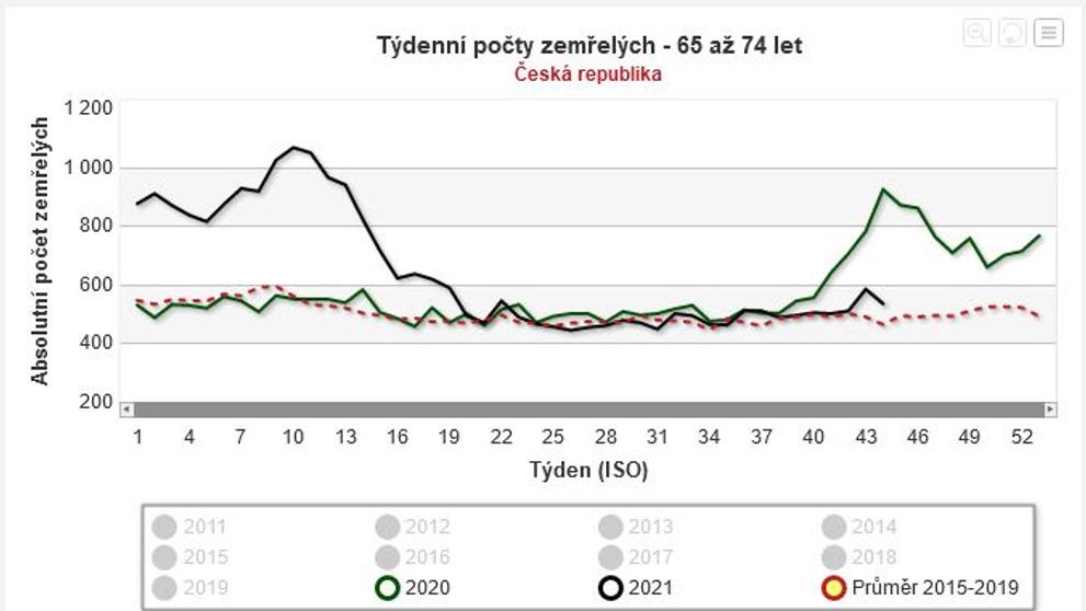 Týdenní počty zemřelých 65 až 74 let