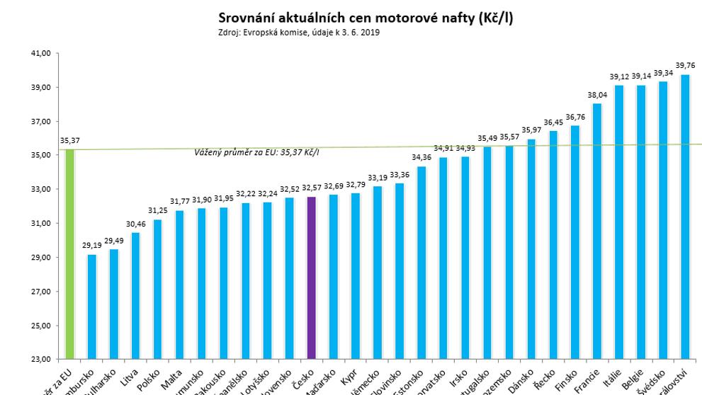Srovnání aktuálních cen motorové nafty (Kč/l)