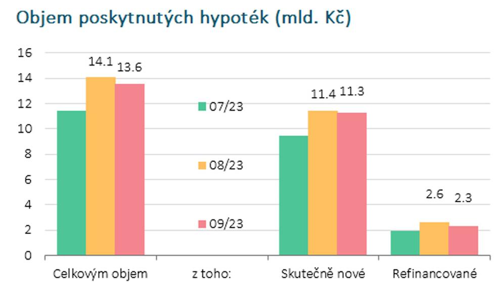 Objem poskytnutých hypoték (mld. Kč)
