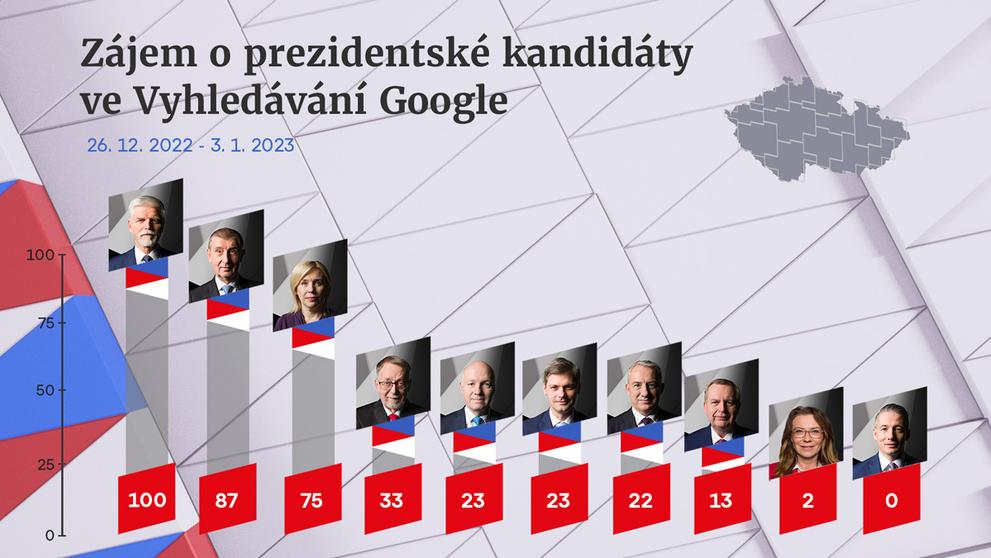 Graf 1 Zájem o kandidáty