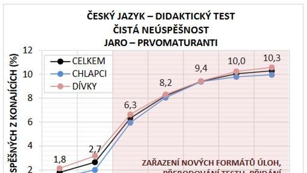 Neúspěšnost maturantů u didaktických testů na jaře 2019 - 6