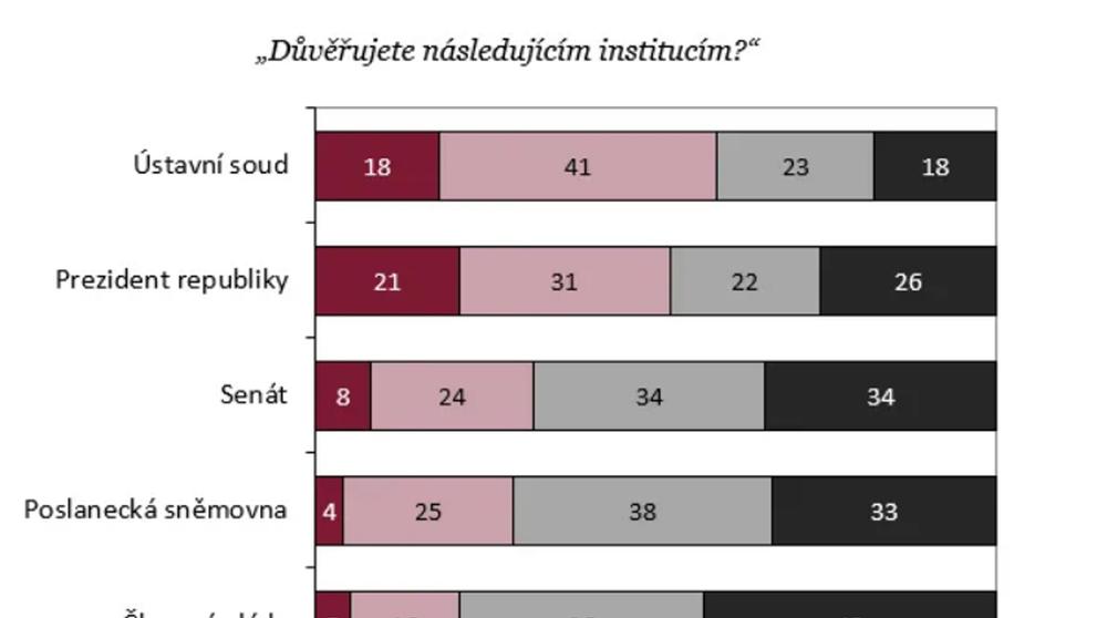 Důvěra v ústavní instituce (2)