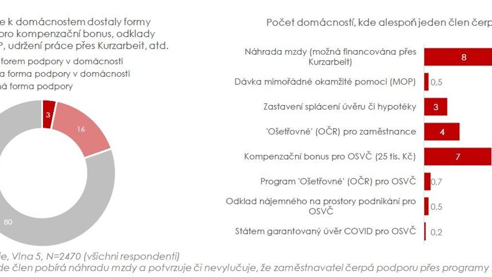 Průzkum veřejného mínění - koronavirus v Česku - 4