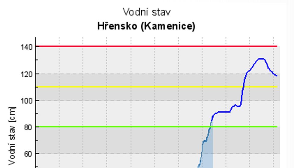 Aktuální stav na Kamenici ve stanici Hřensko