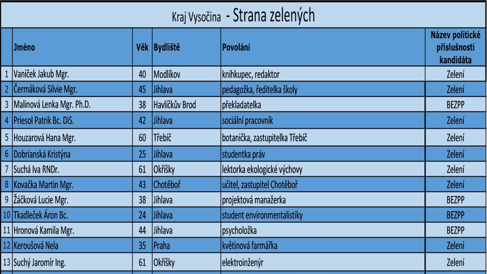 Kraj Vysočina - kandidátní listiny - 1