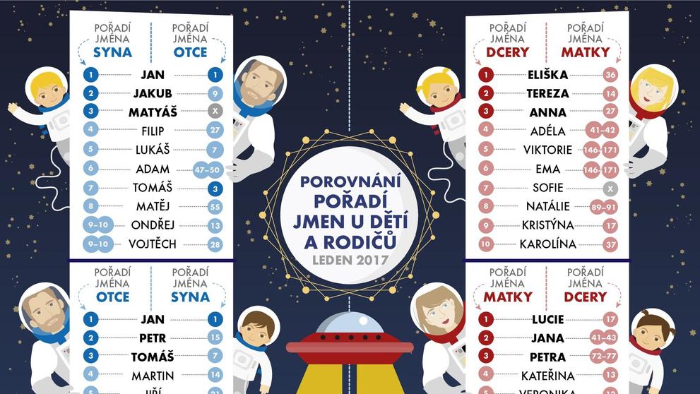 Jména - Porovnání pořadí jmen u dětí a rodičů