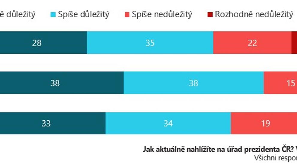 Postoj k úřadu prezidenta (srovnání za tři poslední období)
