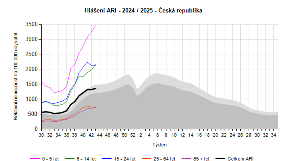 Nemocnost s akutními respiračními onemocněními, 43. týden 2024