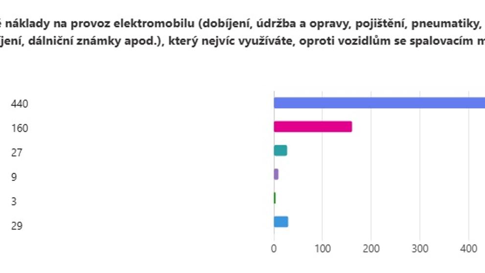 Spokojenost uživatelů elektromobilů