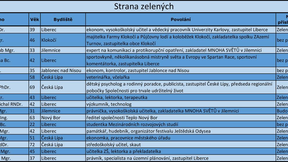 Liberecký kraj - kandidátní listiny - 17