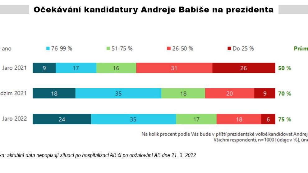 Očekávání kandidatury Andreje Babiše na prezidenta