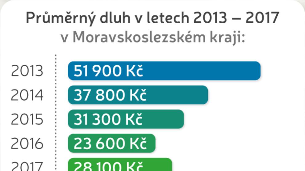 Vývoj zadlužení v letech 2013 - 2017 v České republice - Průměrný dluh v letech 2013 - 2017