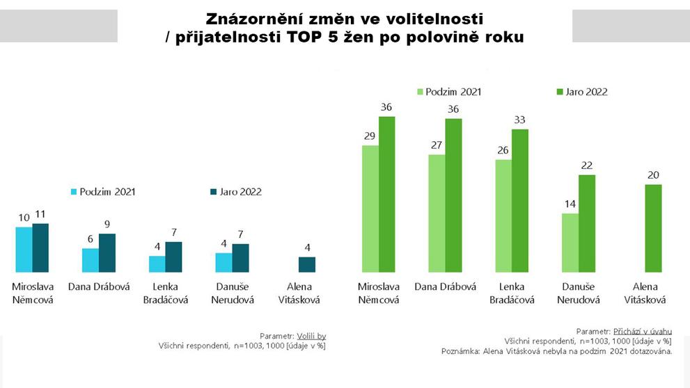 Znázornění změn ve volitelnosti, přijatelnosti TOP 5 žen po polovině roku