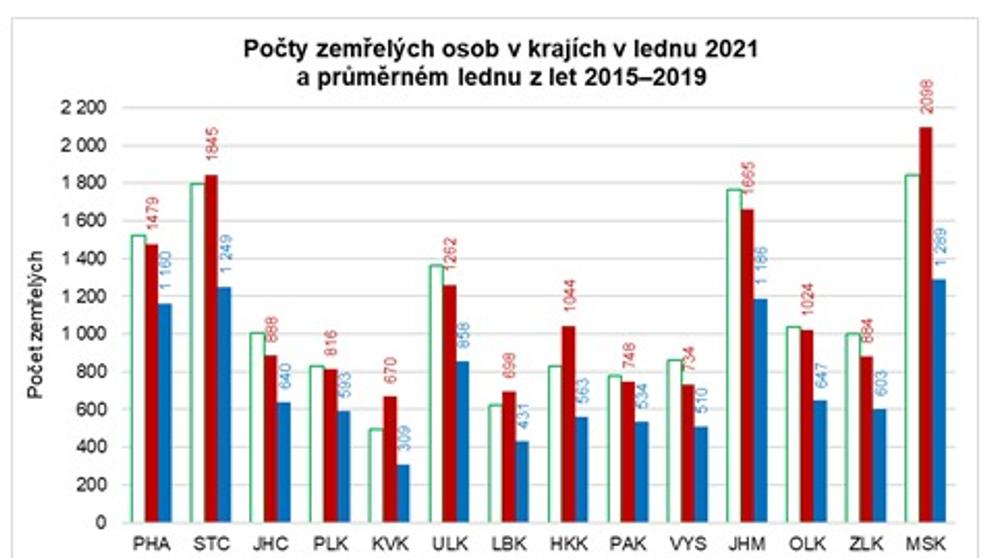 ČSÚ - počet zemřelých v lednu - 3
