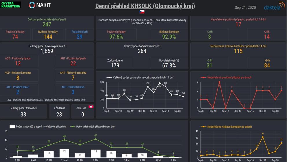 Přehled trasování v krajích k 21.9.2020 - 1