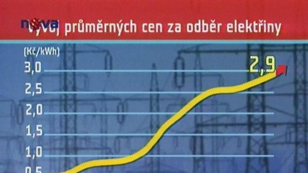 Vývoj cen elektřiny. 