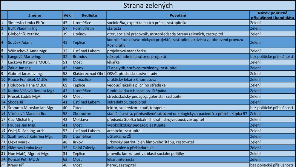 Ústecký kraj - kandidátní listiny - 17