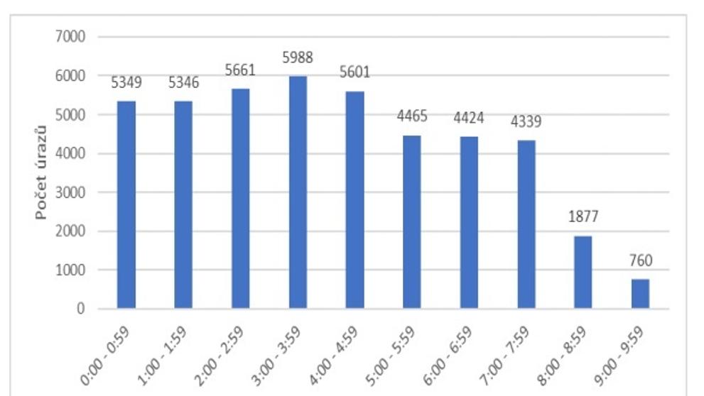 Pracovní úrazy v roce 2017 - 6
