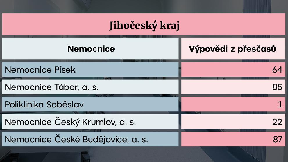 Jihočeský kraj