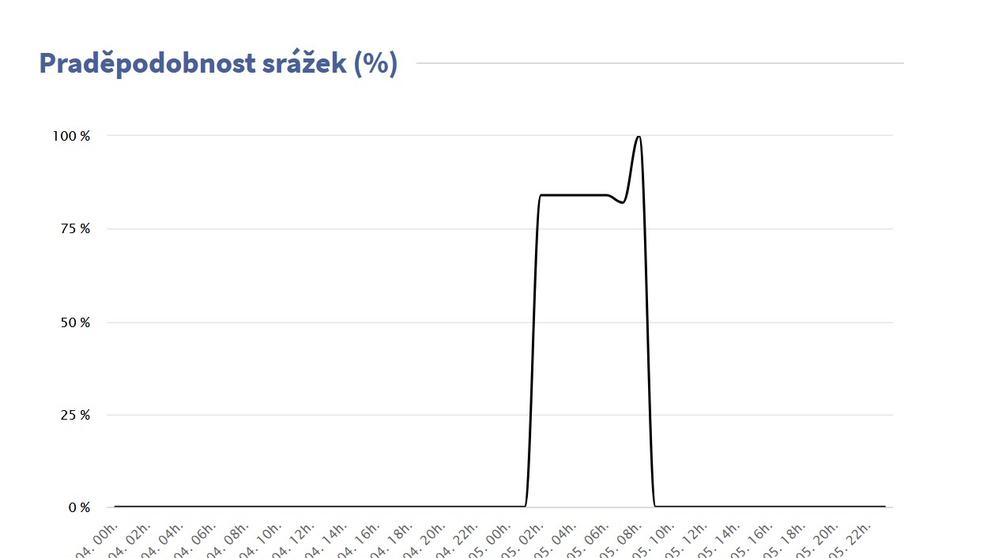 Na Česko se žene studená fronta - 3