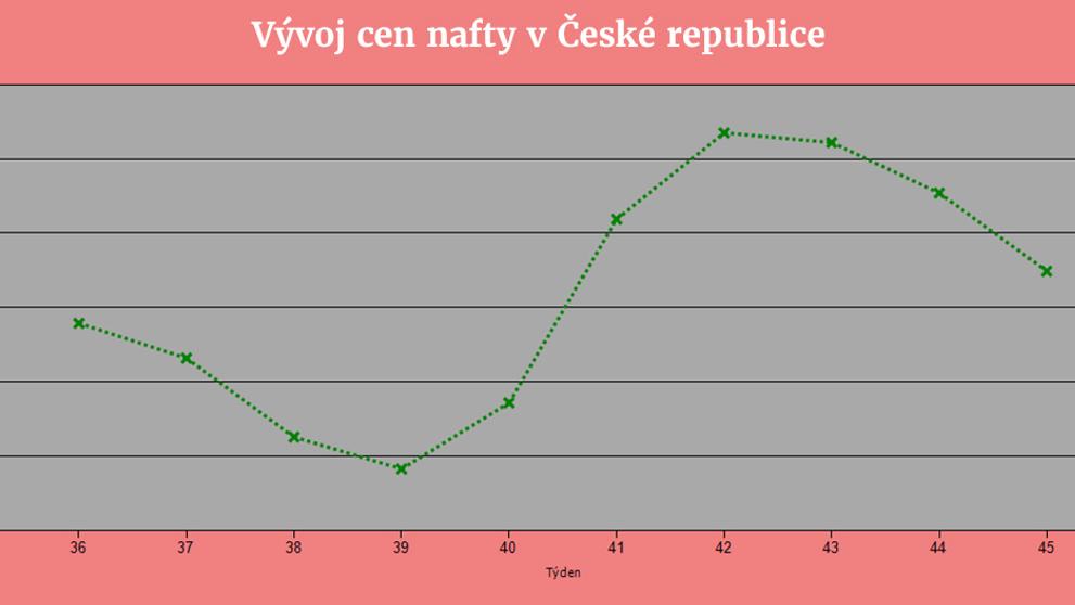Vývoj cen pohonných hmot